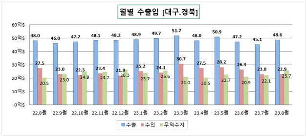 8월 대구경북 무역수지 25억7천만달러 흑자 올해 최고치