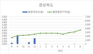 8월 대구 민간아파트 분양가 3.3㎡당 1천668만8천원...전월 대비 소폭 상승