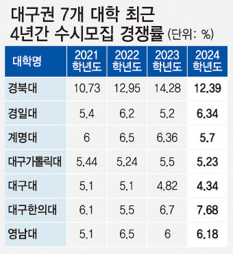 3개大 경쟁률 소폭 상승…의약계열 강세는 여전