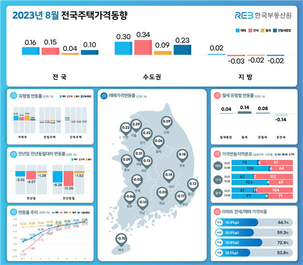 대구 집값 20개월 만에 상승 전환