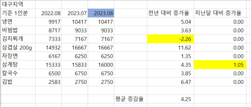 대구 김치찌개, 칼국수 전국에서 가장 저렴해