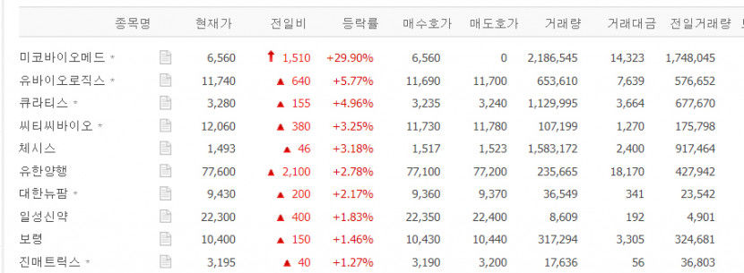 미코바이오메드 상한가 배경?, 유아바이오로직스·큐라티스·시티씨바이오 등도 상승세
