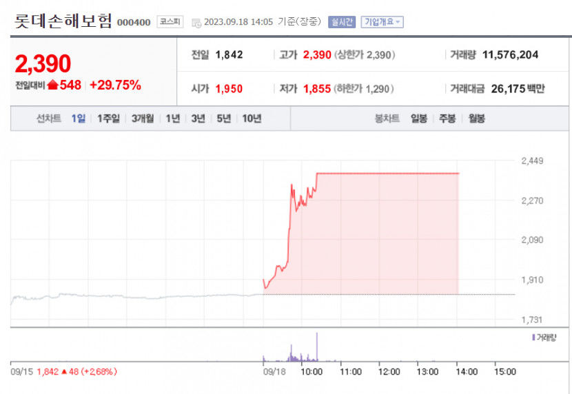 롯데손해보험 상한가, 매각 절차 착수