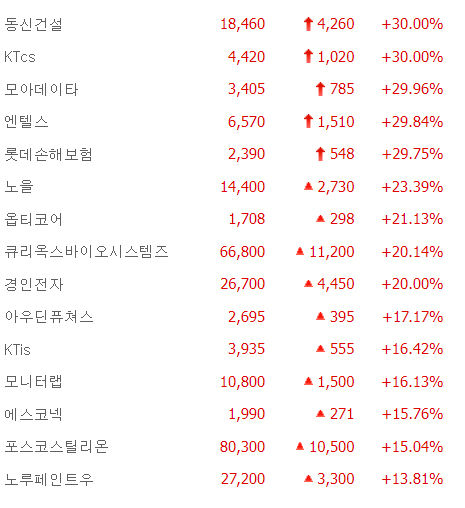 KTcs·동신건설·엔텔스 등 5종목 상한가, 노을·옵티코어·경인전자·모니터랩 등 큰 폭 상승 마감