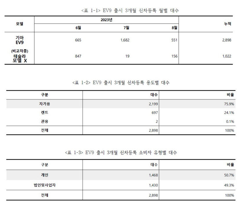 사전계약 돌풍 일으킨 EV9 판매 2천898대 그쳐