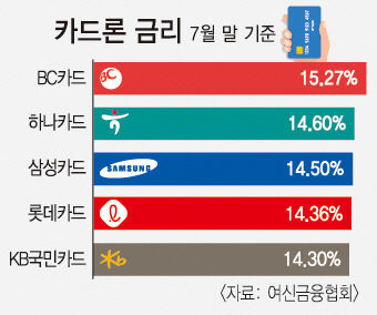 카드론 잔액 급증 중·저신용자 초점 맞춘 정책자금 절실