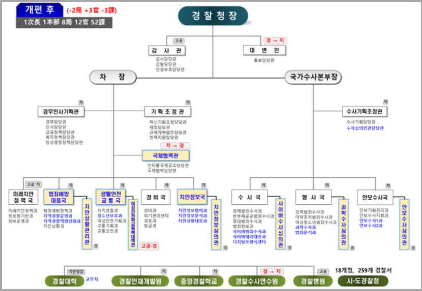 경찰 조직개편 행정·관리 기능 슬림화 대신 범죄예방대응 부서 신설