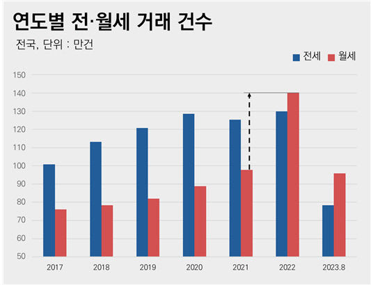 대구 월세 비중 꾸준히 증가, 전세 비율은 감소