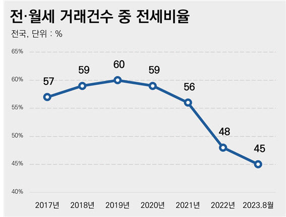 대구 월세 비중 꾸준히 증가, 전세 비율은 감소