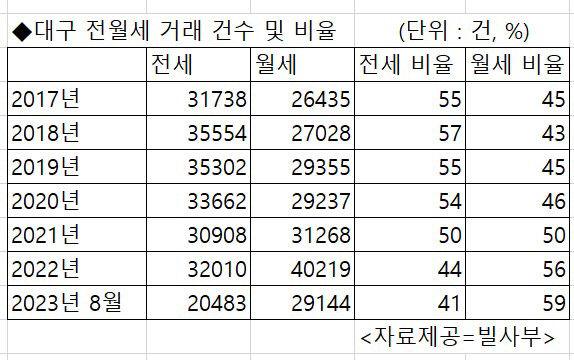 대구 월세 비중 꾸준히 증가, 전세 비율은 감소