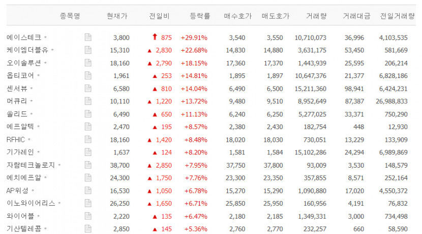 에이스테크 상한가…케이엠더블유·오이솔루션·옵티코어·센서뷰·쏠리드 등 통신장비주 강세