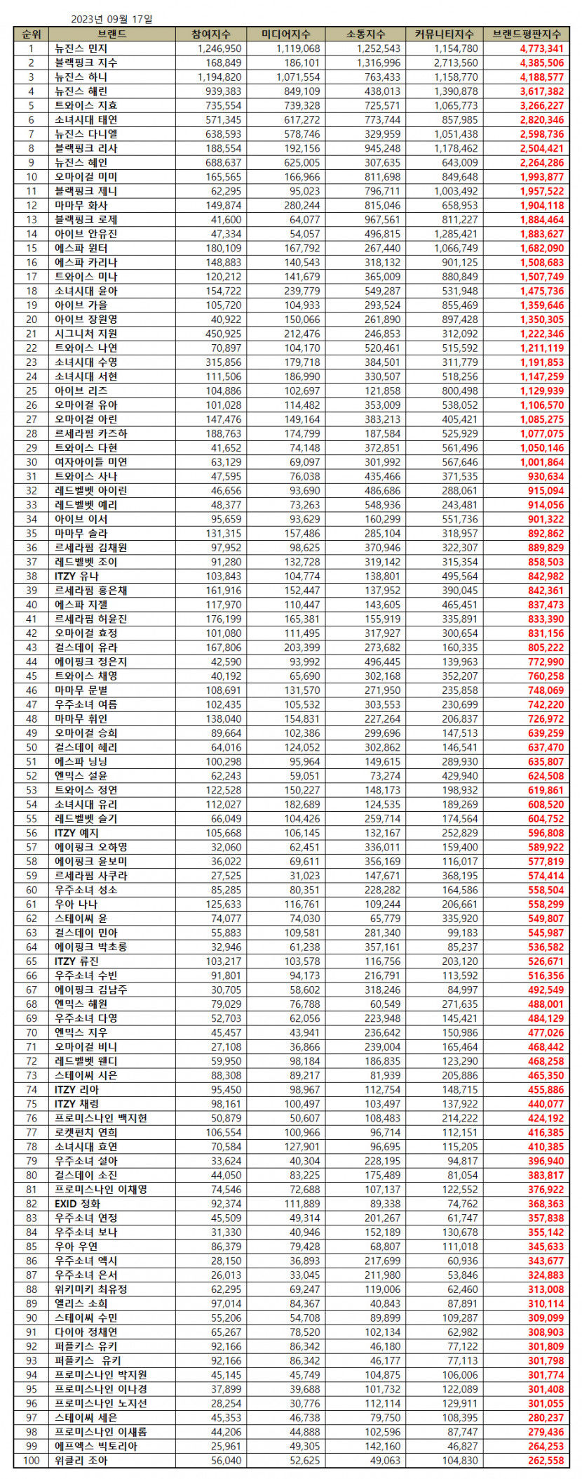 뉴진스 민지, 9월 걸그룹 개인 브랜드평판 1위…2위 블랙핑크 지수·뉴진스 하니·해린·트와이스 지효 순