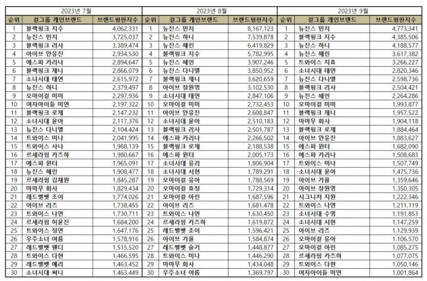 뉴진스 민지, 9월 걸그룹 개인 브랜드평판 1위…2위 블랙핑크 지수·뉴진스 하니·해린·트와이스 지효 순