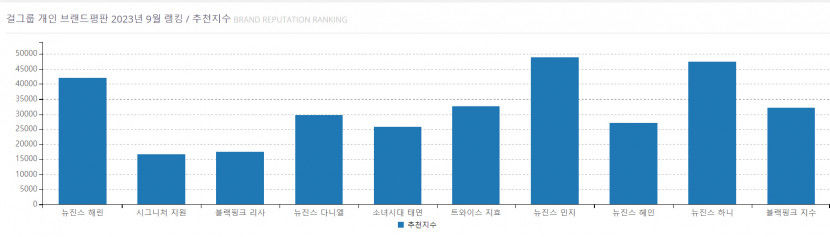 뉴진스 민지, 9월 걸그룹 개인 브랜드평판 1위…2위 블랙핑크 지수·뉴진스 하니·해린·트와이스 지효 순