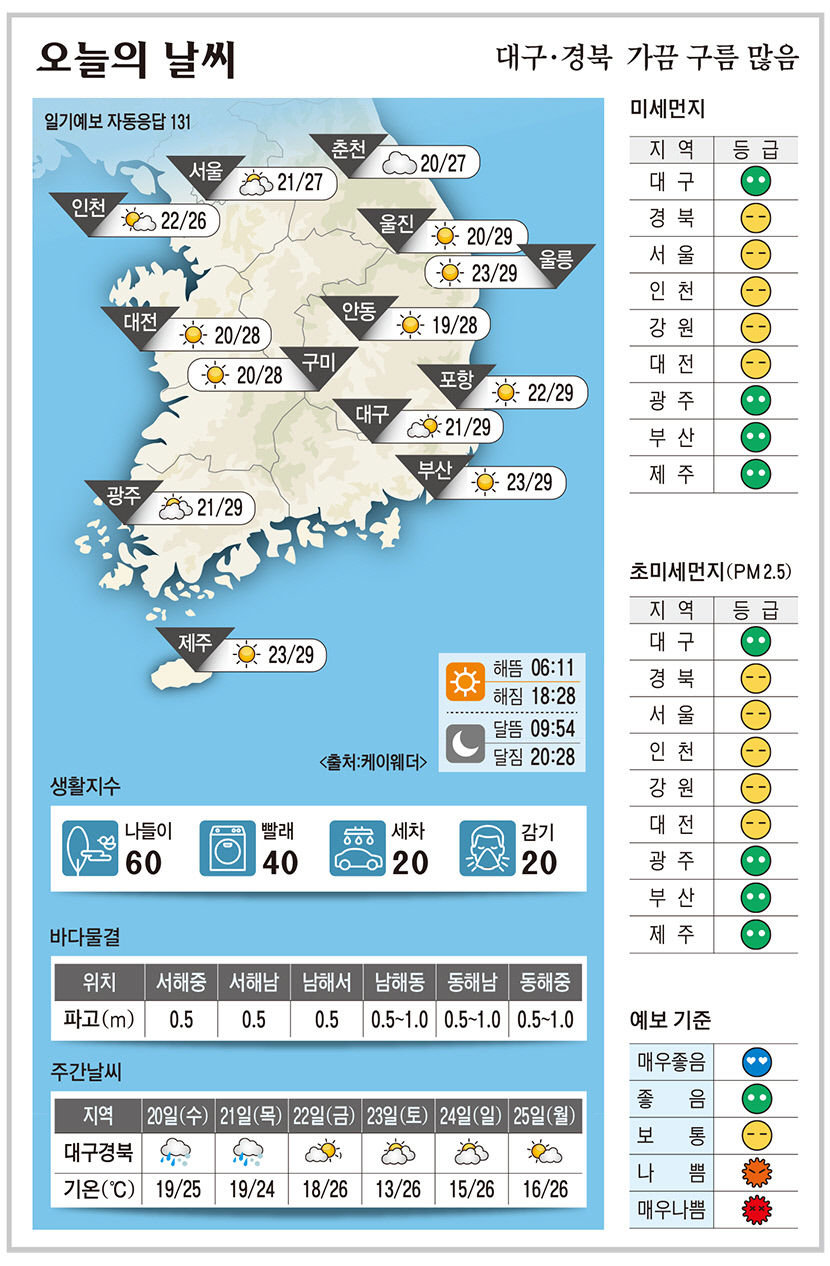 대구·경북오늘의 날씨  (9월 19일)…가끔 구름 많음