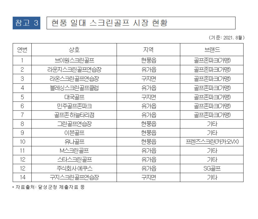 가격 담합 행위 벌인 대구 달성군 골프존 가맹사업자 4곳 공정위 제재