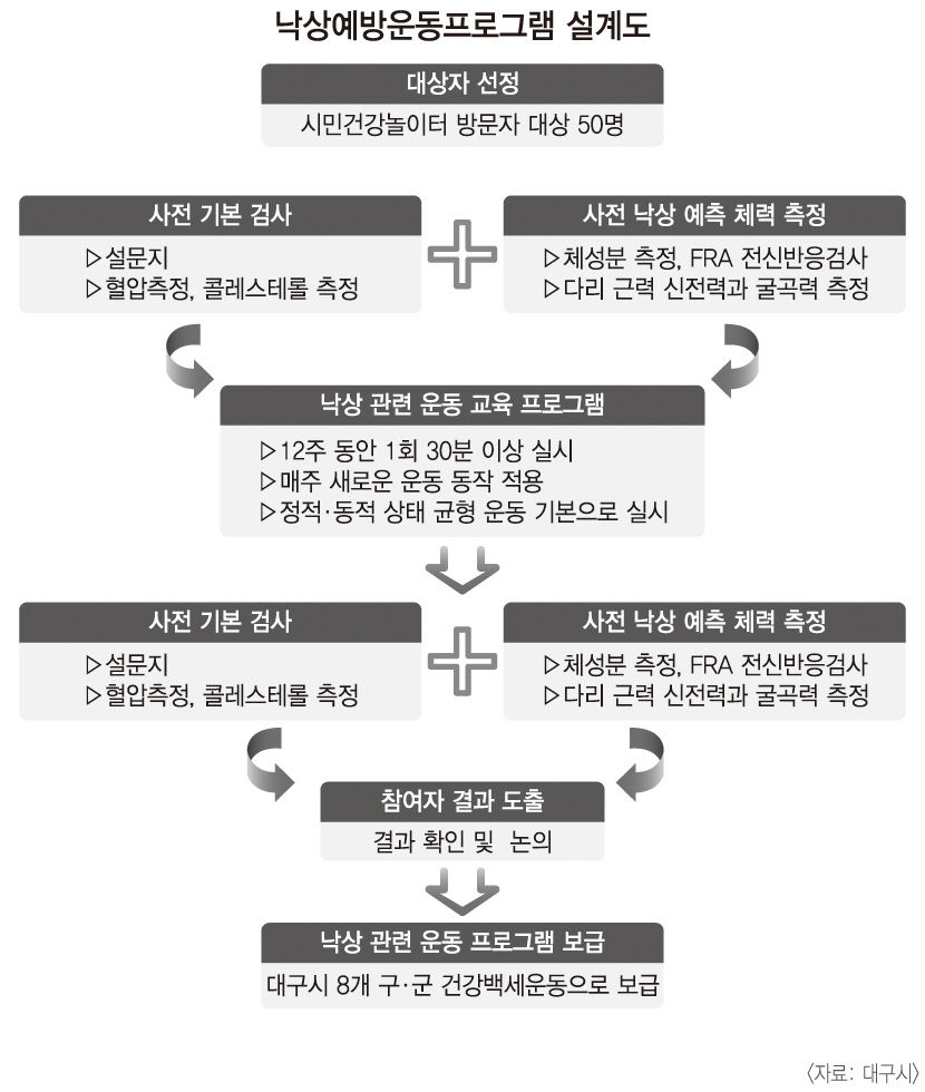 대구시, 어르신 건강 스마트하게 챙긴다