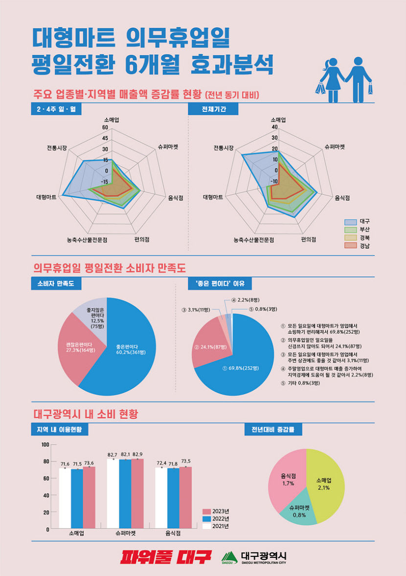 대구 대형마트 의무휴업 평일 전환 6개월, 소매업 매출 전년 동기대비 20% 증가
