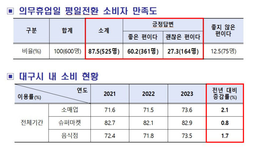 대구 대형마트 의무휴업 평일 전환 6개월, 소매업 매출 전년 동기대비 20% 증가