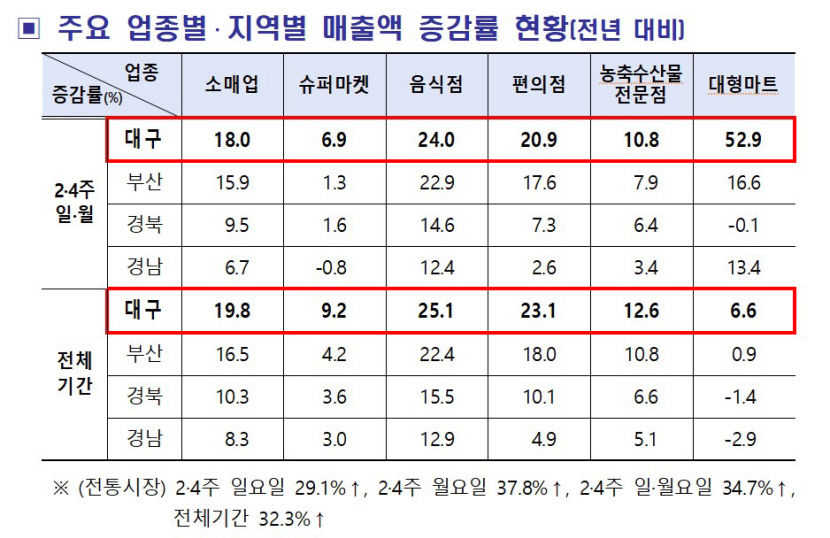 대구 대형마트 의무휴업 평일 전환 6개월, 소매업 매출 전년 동기대비 20% 증가