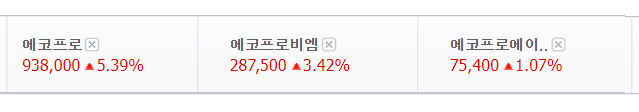 에코프로, 90만원 회복…에코프로비엠 3%대 등 에코프로 삼형제 모두 상승