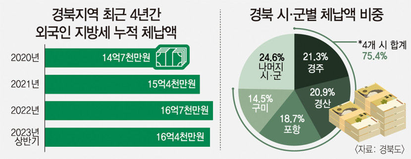 외국인 지방세 체납으로 경북 곳곳 골머리