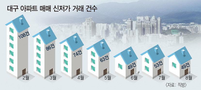대구 아파트매매 신저가 거래건수 2월 정점 감소세