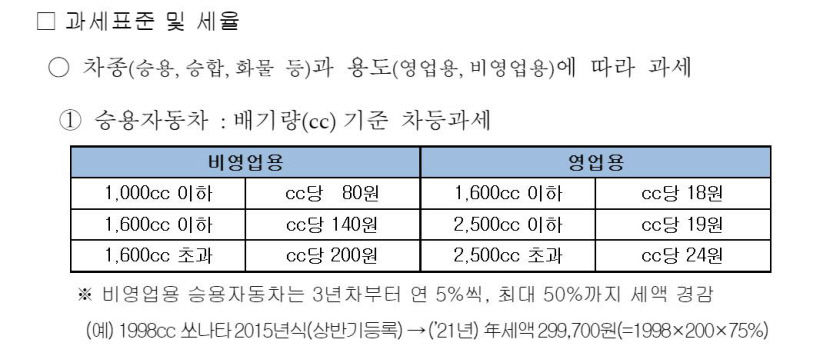 배기량 기준 승용차 과세 기준 변경 추진, 고가 차량 더 많이