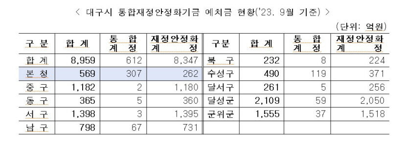 대구시, 역대 최악의 세수 부족에 비상 재정체제 가동