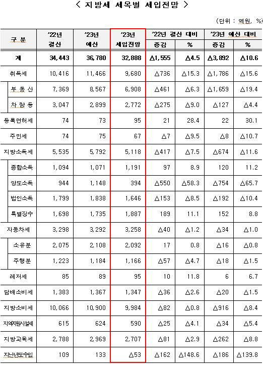 대구시, 역대 최악의 세수 부족에 비상 재정체제 가동