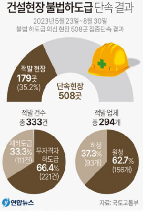 불법 하도급 받은 업체도 처벌…발주자·원청 책임도 묻는다