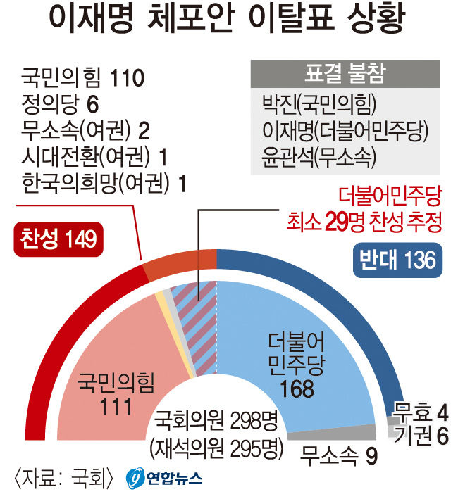 이재명, 영장실질심사 받는다…野 29명 이상 이탈 체포동의안 가결