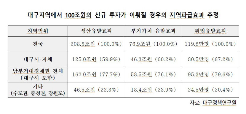 대구 중심으로 동남권·호남권·제주권 아우르는 남부거대경제권 구축해야