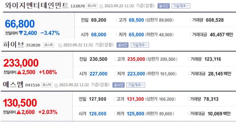 YG엔터 주가 연일 하락, 블랙핑크 재게약 불발?…하이브·에스엠 반등 시도?