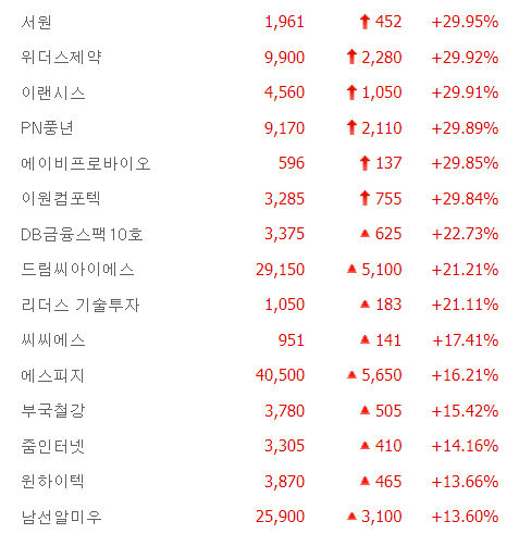 서원·위더스제약·PN풍년 등 6종목 상한가, 드림씨아이에스·에스피지·부국철강 등 급등 마감