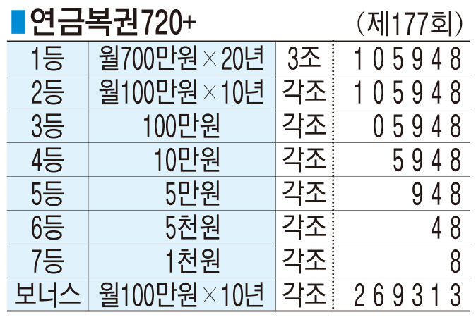 ■ 연금복권720+ (제177회)