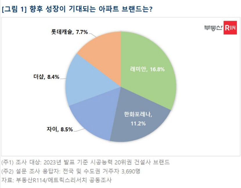 성장이 기대되는 아파트 브랜드 1위, 래미안