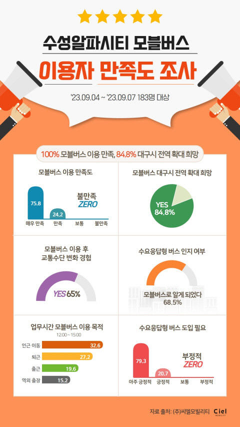 수요응답형 교통수단  모블버스 만족도 100%, 대구 전역 확장 준비