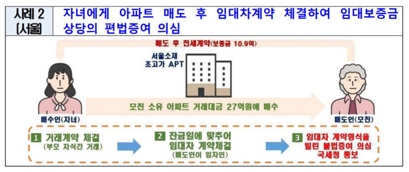 27억에 엄마 집 사면서 엄마와 10억9천만원 임대차 계약…불법의심 직거래 182건 적발