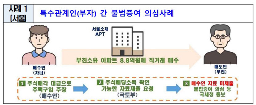 27억에 엄마 집 사면서 엄마와 10억9천만원 임대차 계약…불법의심 직거래 182건 적발