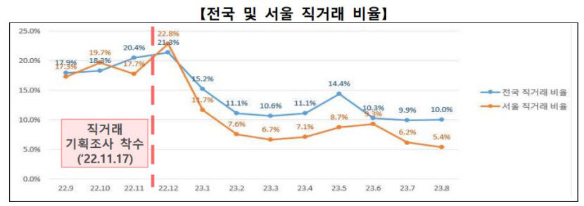 27억에 엄마 집 사면서 엄마와 10억9천만원 임대차 계약…불법의심 직거래 182건 적발