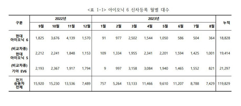 아이오닉6 출시 1년 판매량 시들