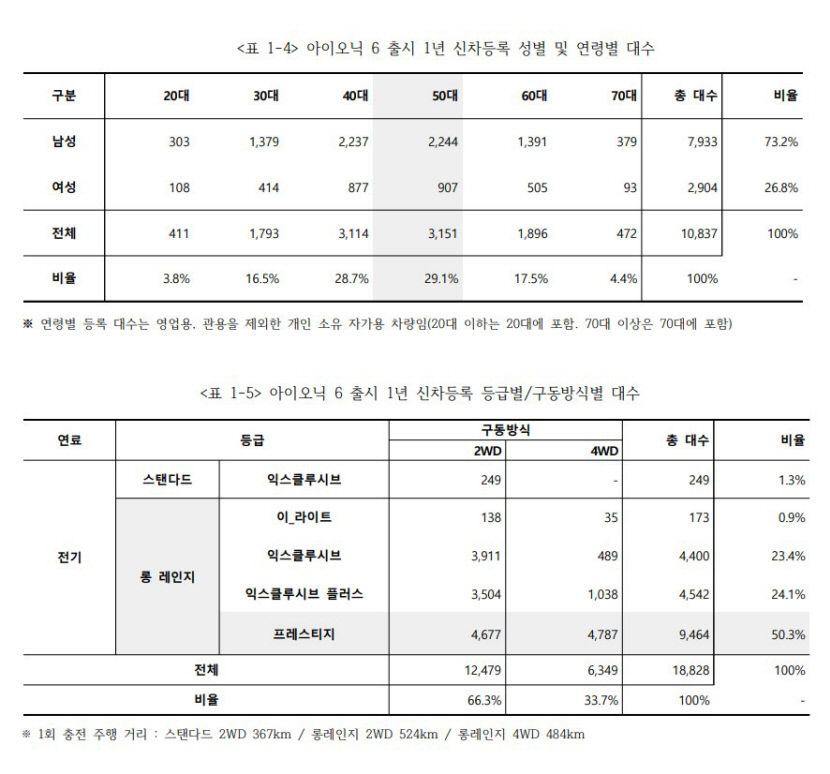 아이오닉6 출시 1년 판매량 시들