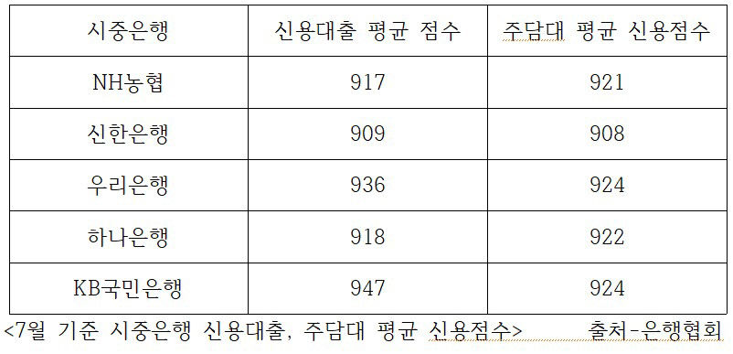 1등급 아니면 대출 꿈도 꾸지마…대출 문턱 높인 은행에 내몰리는 서민들