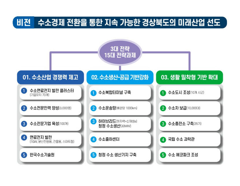 경북도, 지방시대 주도 수소경제 대전환 비전 선포