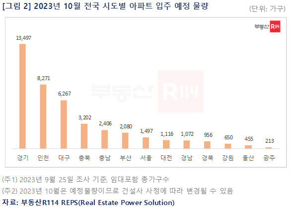 10월 대구 아파트 입주물량 6천267가구...올 들어 최다