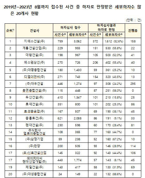 아파트 하자판정 상위 20개 건설사 명단 공개...1위는 GS건설
