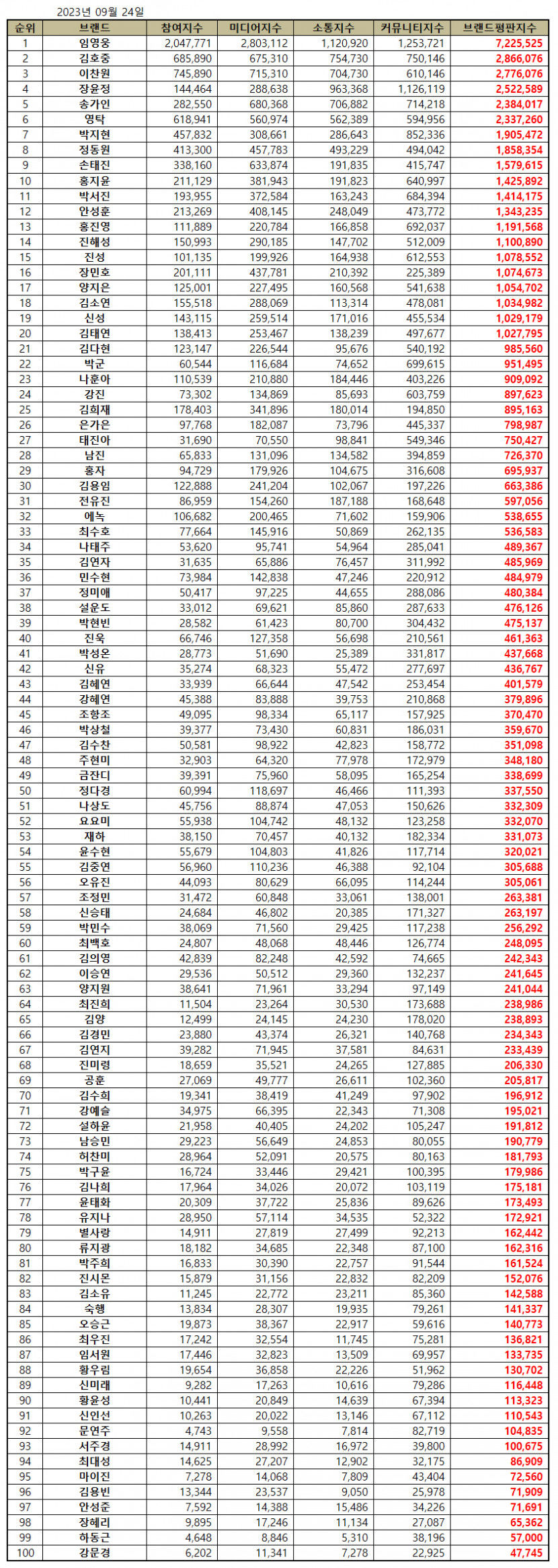임영웅, 9월  트로트 가수 브랜드평판 1위…2위 김호중이찬원·장윤정·송가인·영탁 순