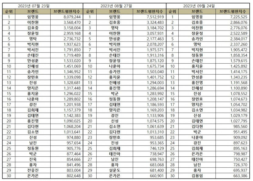 임영웅, 9월  트로트 가수 브랜드평판 1위…2위 김호중이찬원·장윤정·송가인·영탁 순