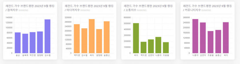 싸이,  9월  레전드 가수 브랜드평판 1위…2위 나훈아·백지영·조용필·윤종신 순